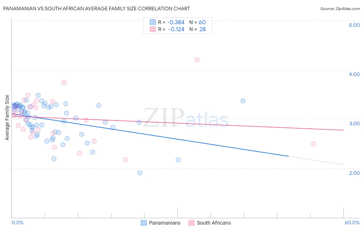 Panamanian vs South African Average Family Size