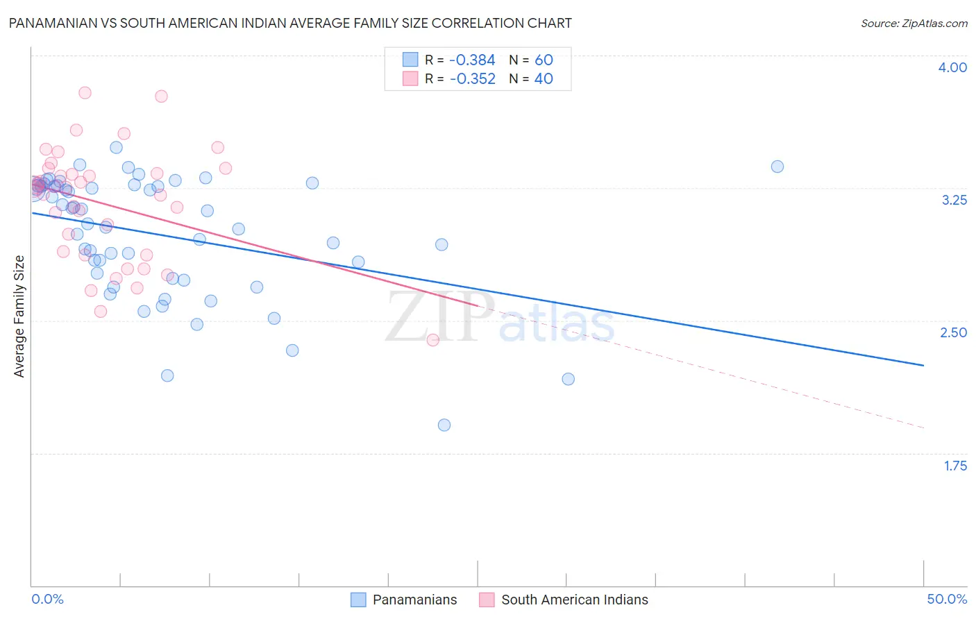 Panamanian vs South American Indian Average Family Size