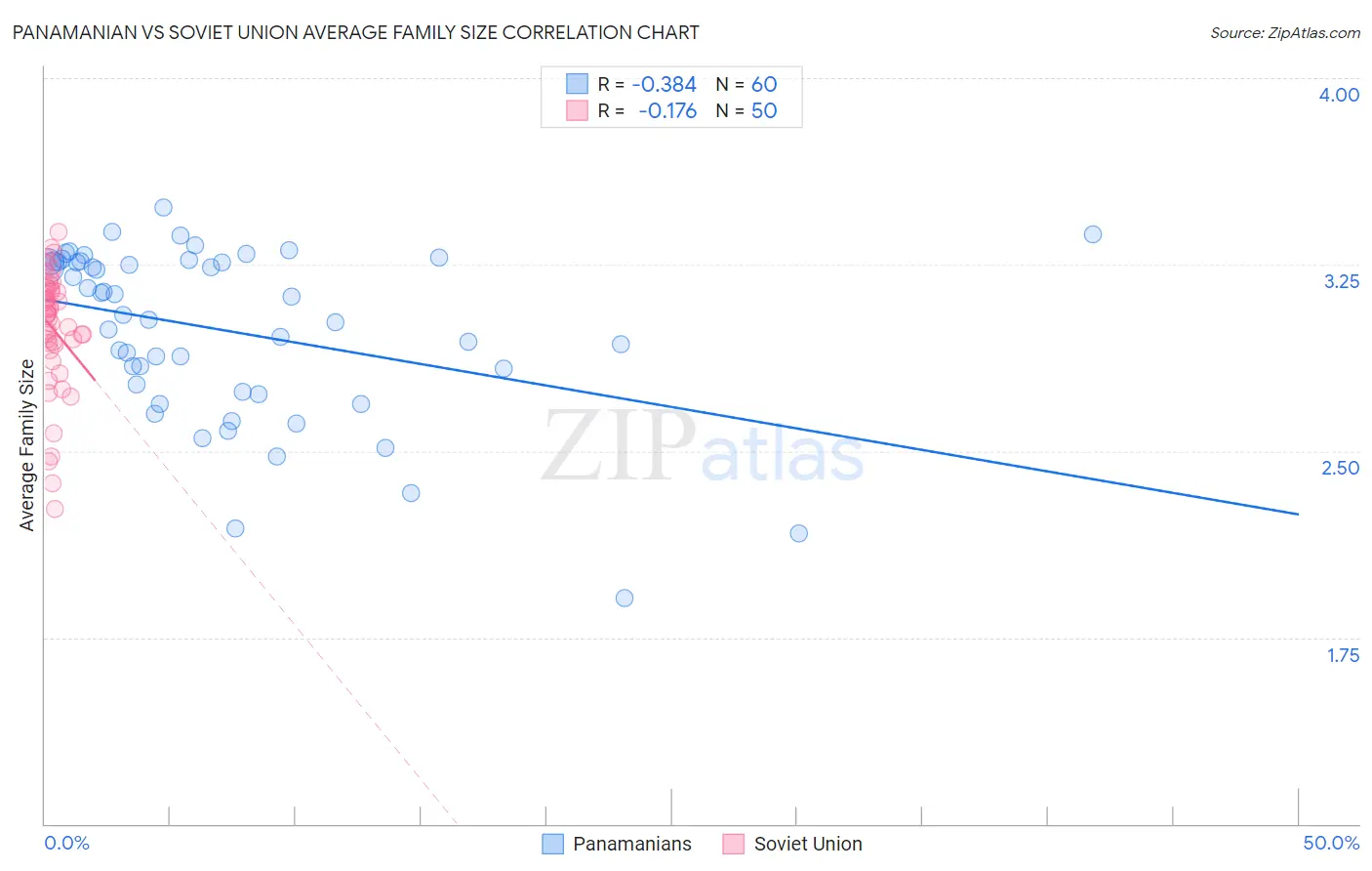 Panamanian vs Soviet Union Average Family Size
