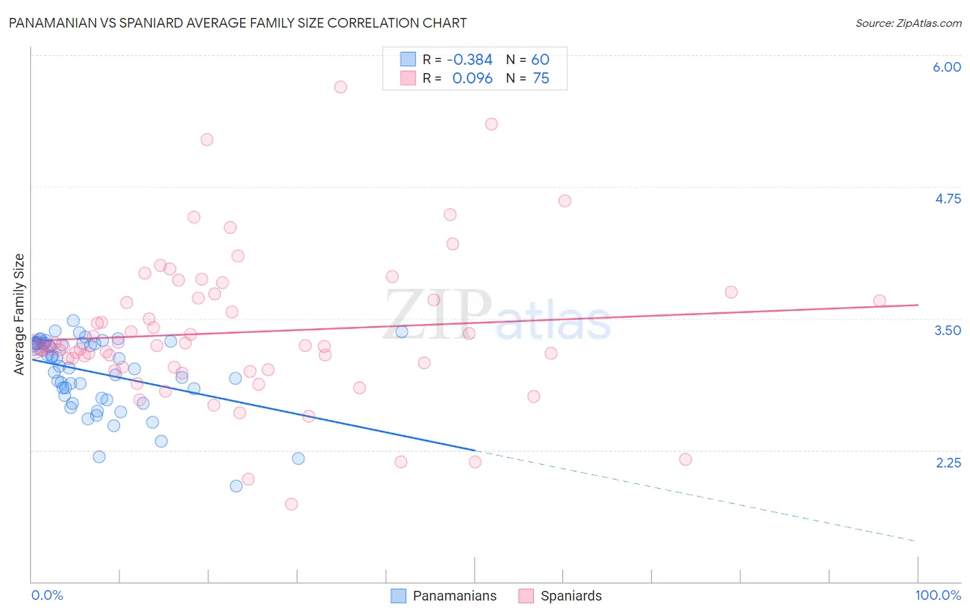 Panamanian vs Spaniard Average Family Size