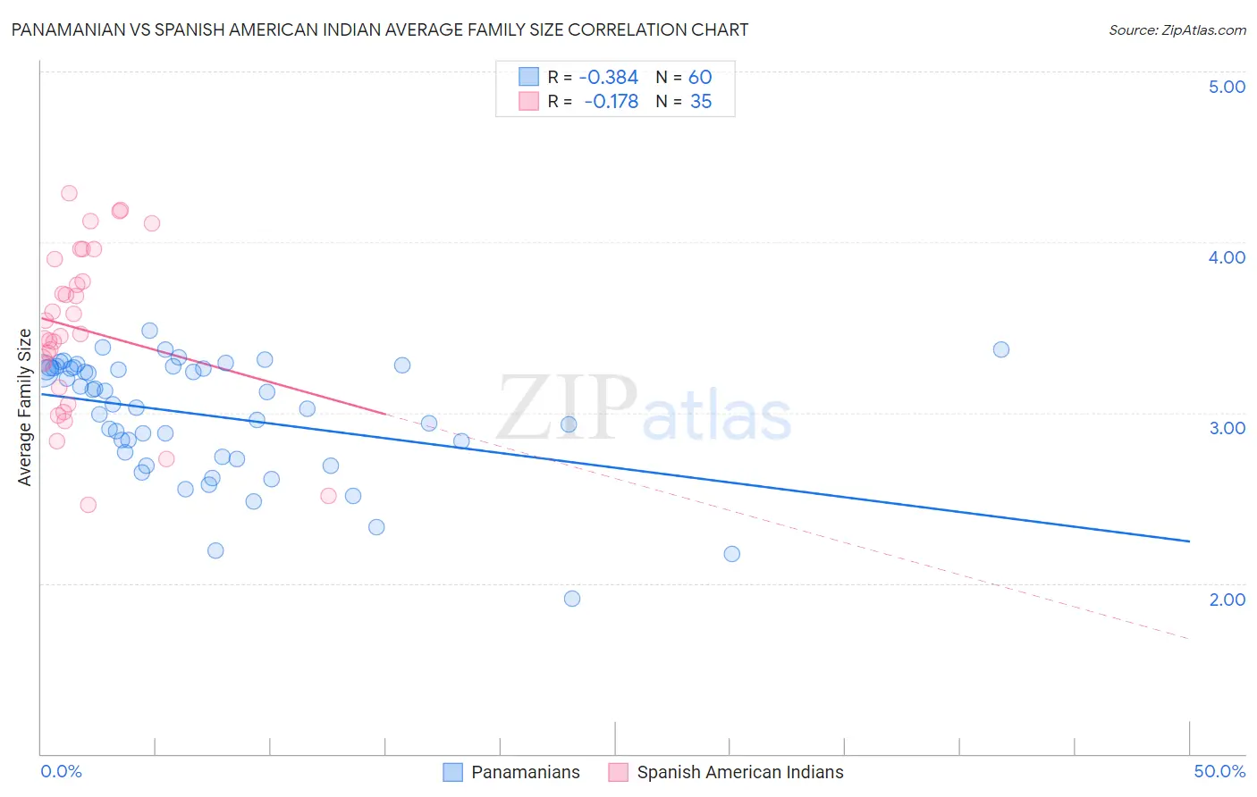 Panamanian vs Spanish American Indian Average Family Size