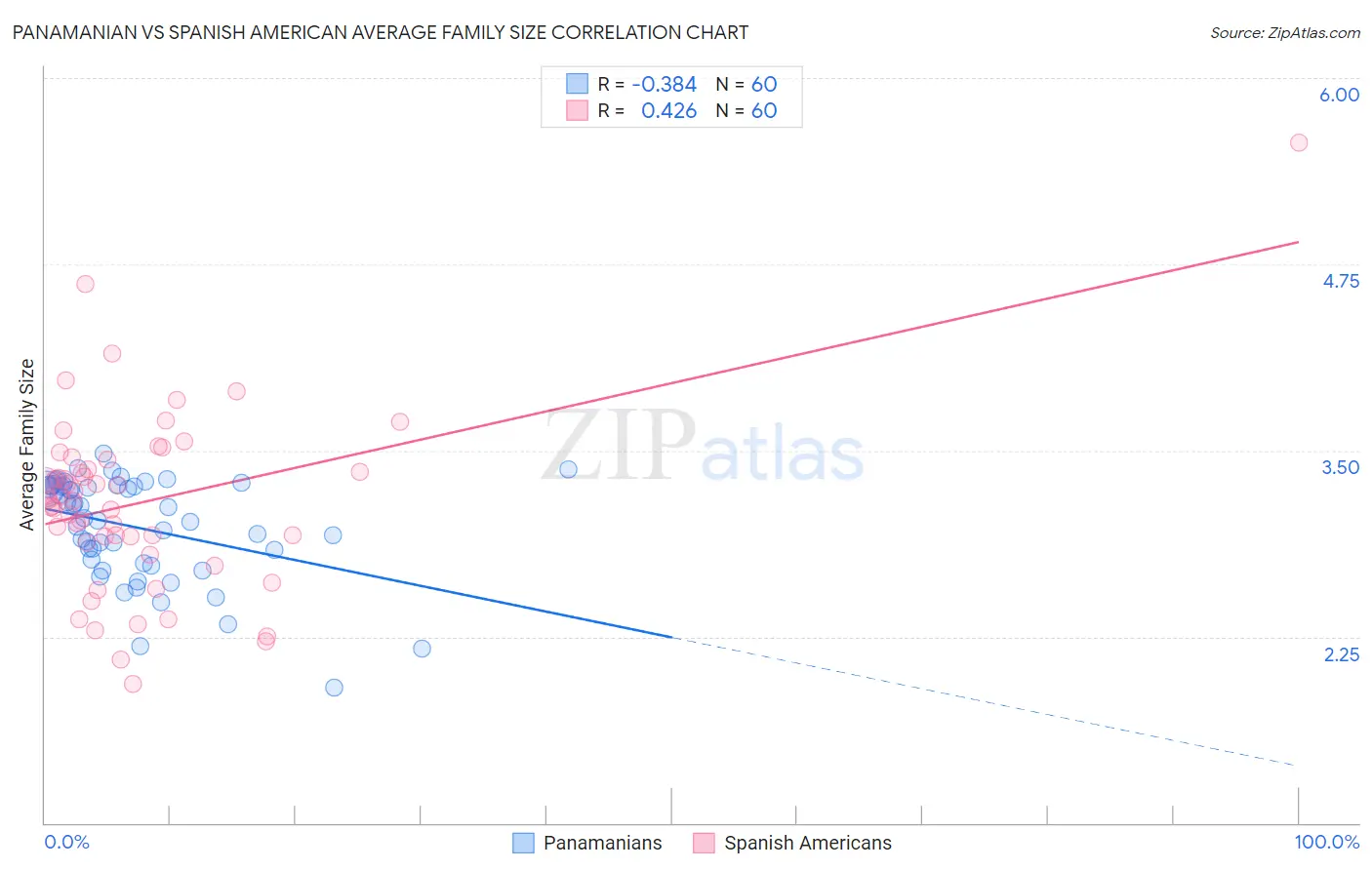 Panamanian vs Spanish American Average Family Size
