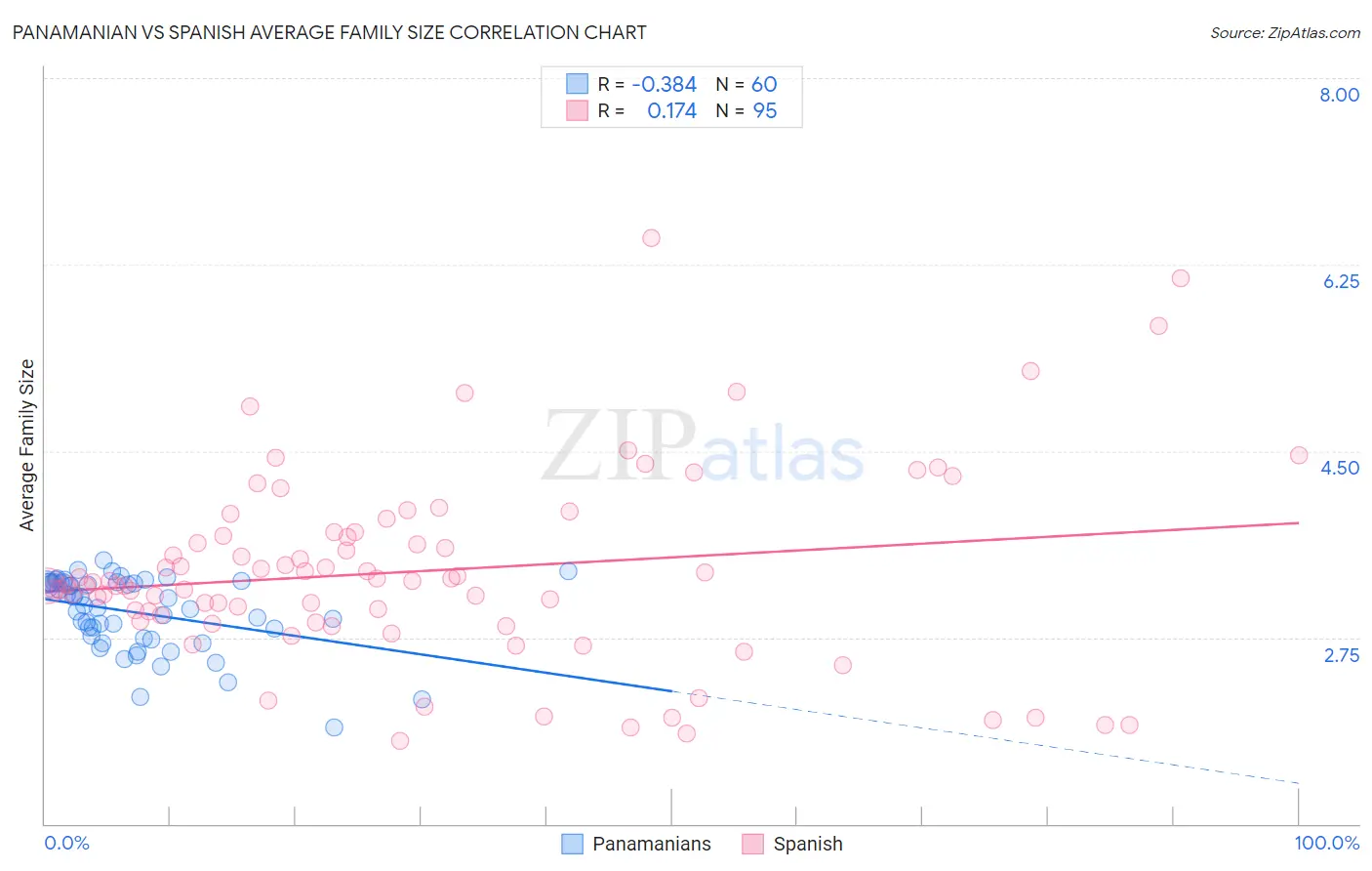 Panamanian vs Spanish Average Family Size