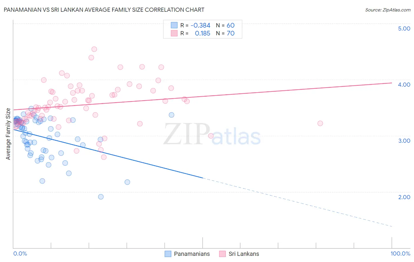 Panamanian vs Sri Lankan Average Family Size