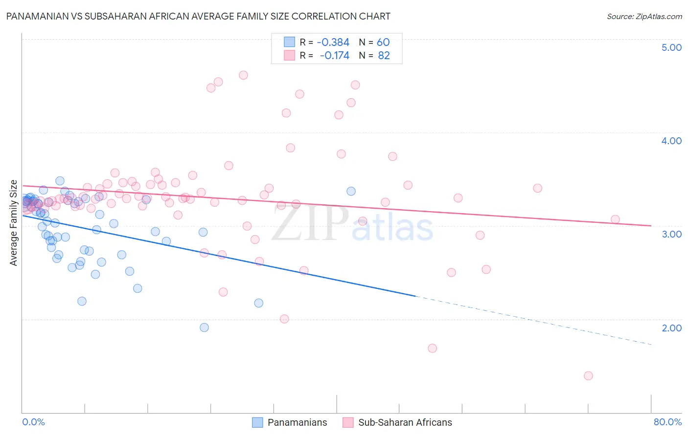 Panamanian vs Subsaharan African Average Family Size