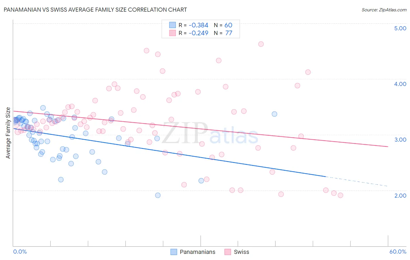 Panamanian vs Swiss Average Family Size