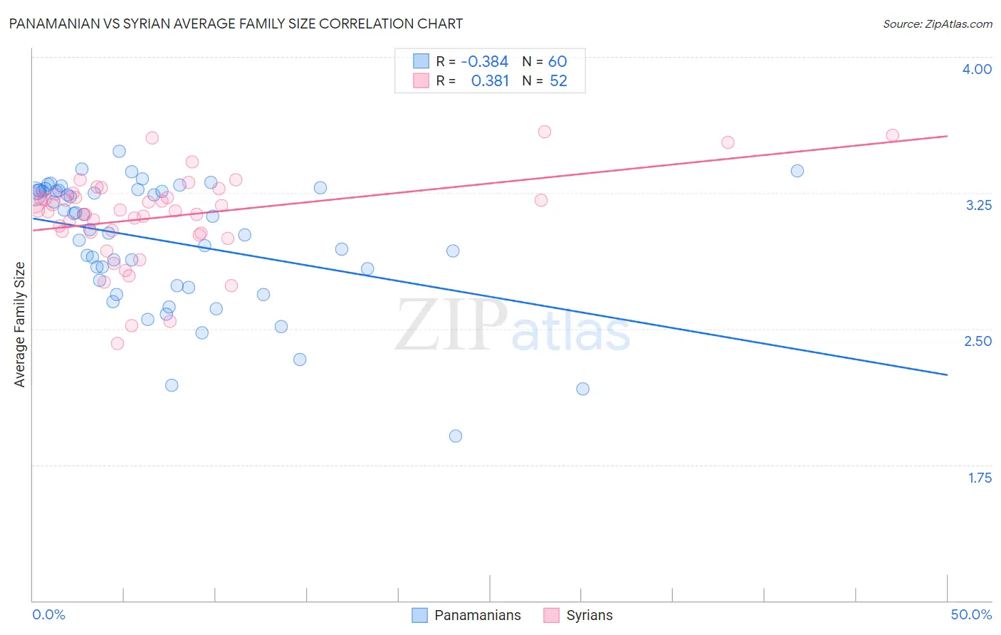 Panamanian vs Syrian Average Family Size
