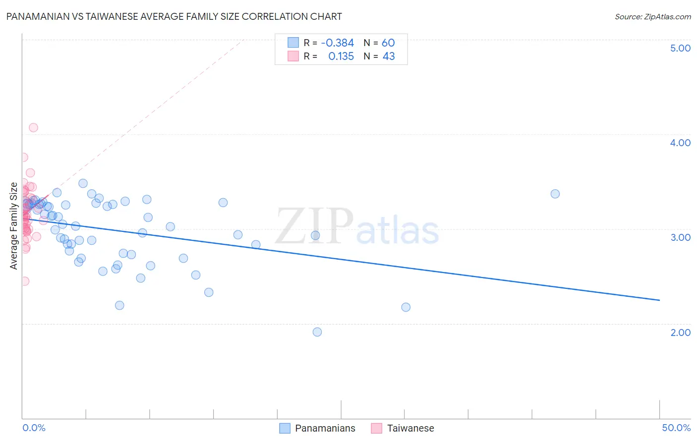 Panamanian vs Taiwanese Average Family Size