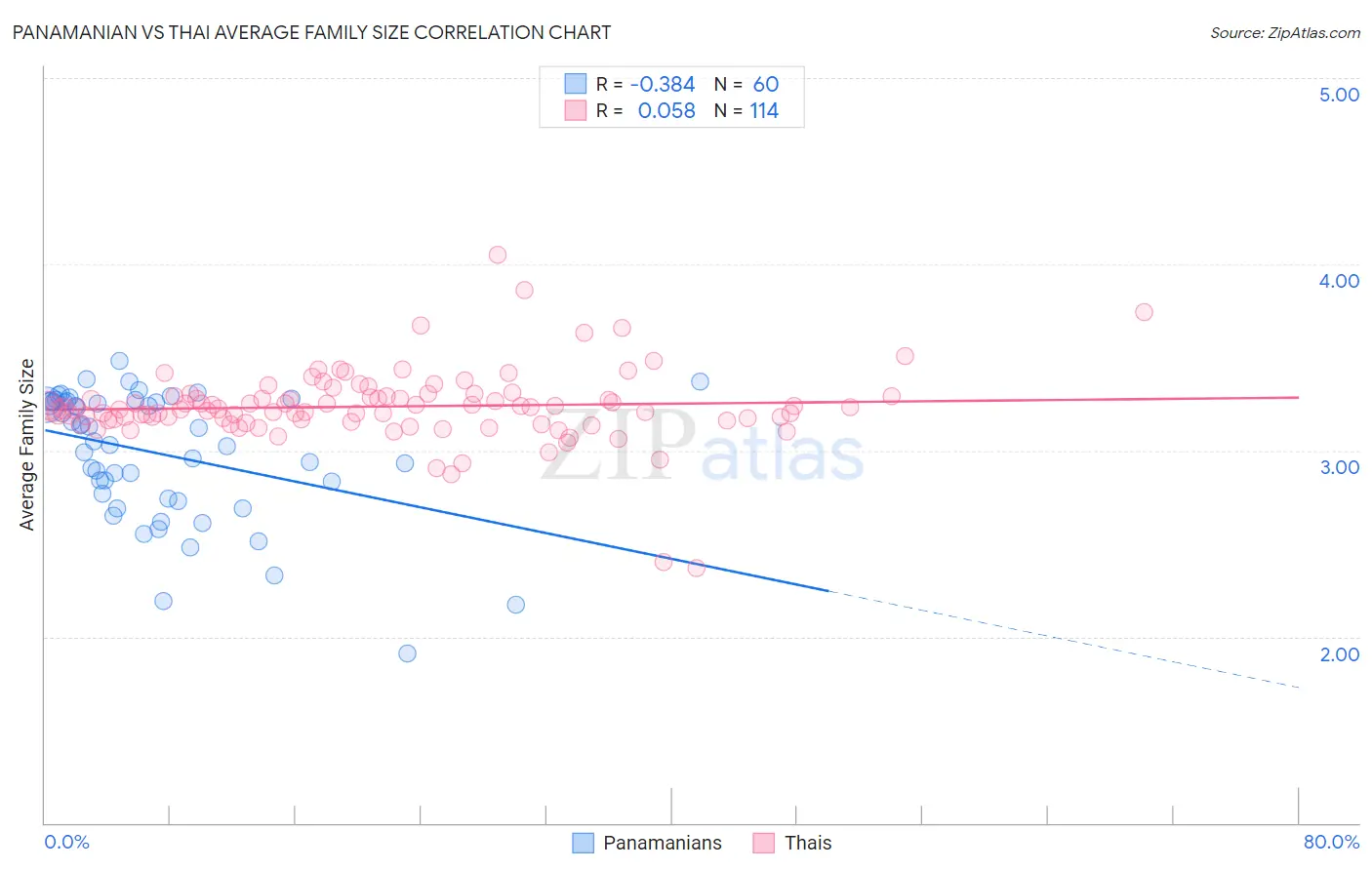 Panamanian vs Thai Average Family Size