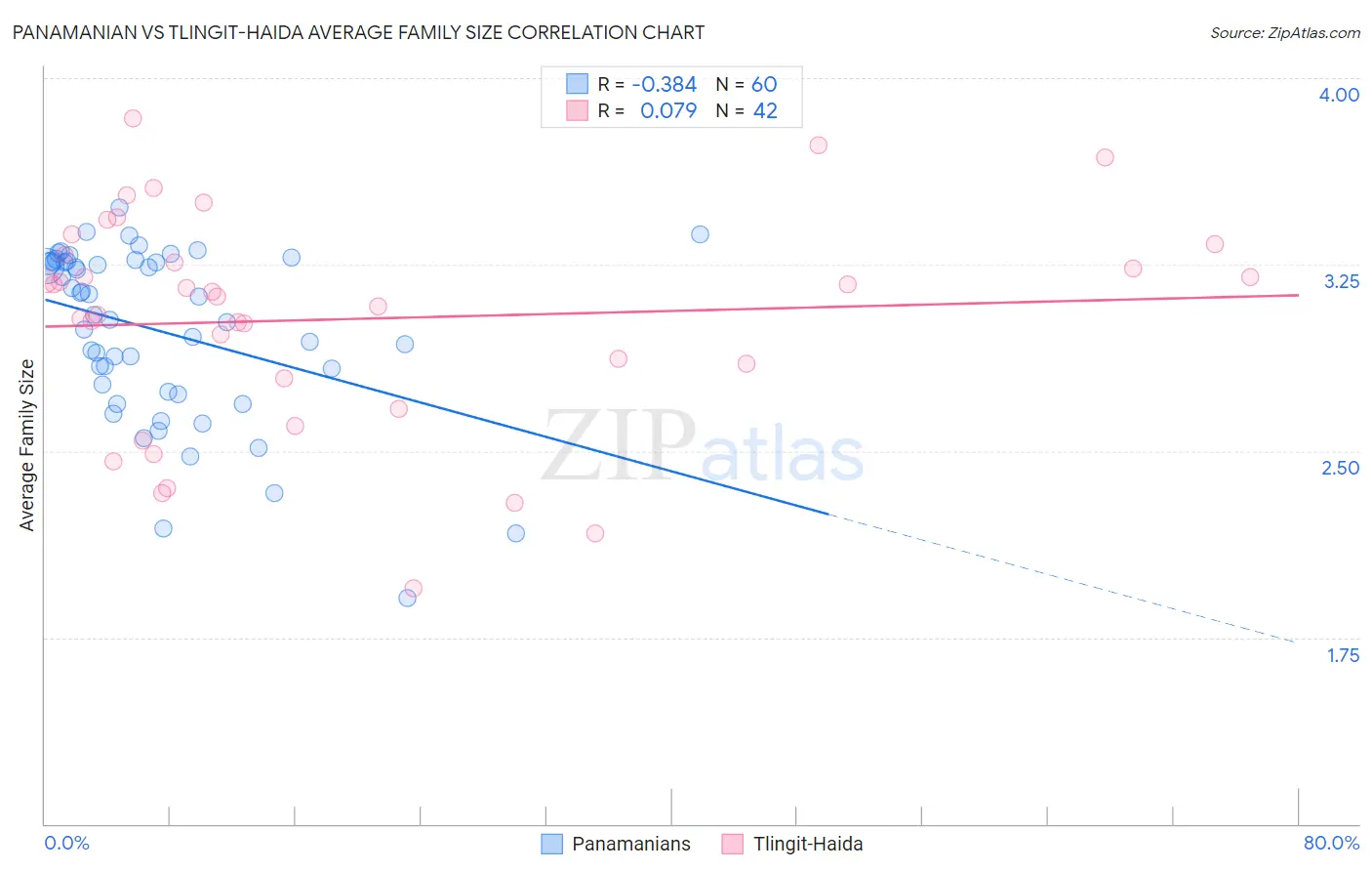 Panamanian vs Tlingit-Haida Average Family Size