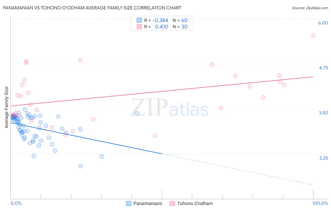 Panamanian vs Tohono O'odham Average Family Size