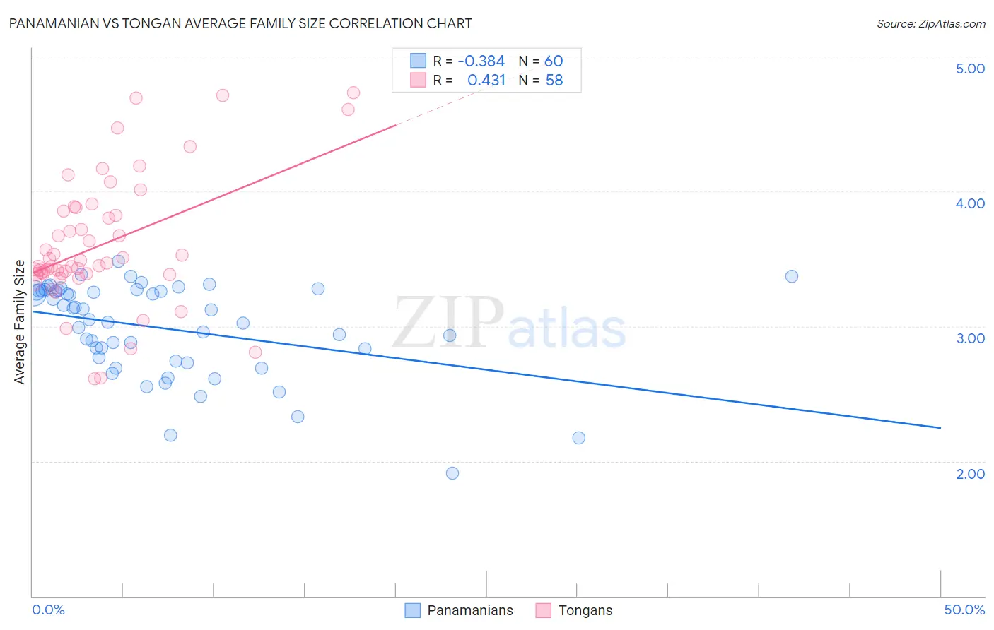 Panamanian vs Tongan Average Family Size