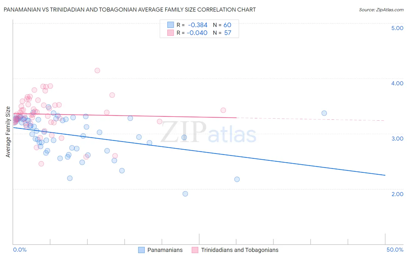 Panamanian vs Trinidadian and Tobagonian Average Family Size
