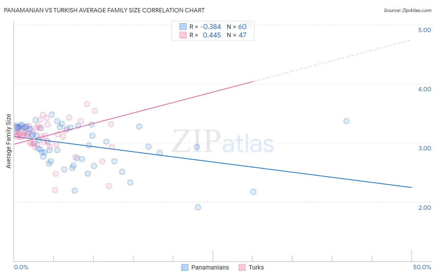 Panamanian vs Turkish Average Family Size
