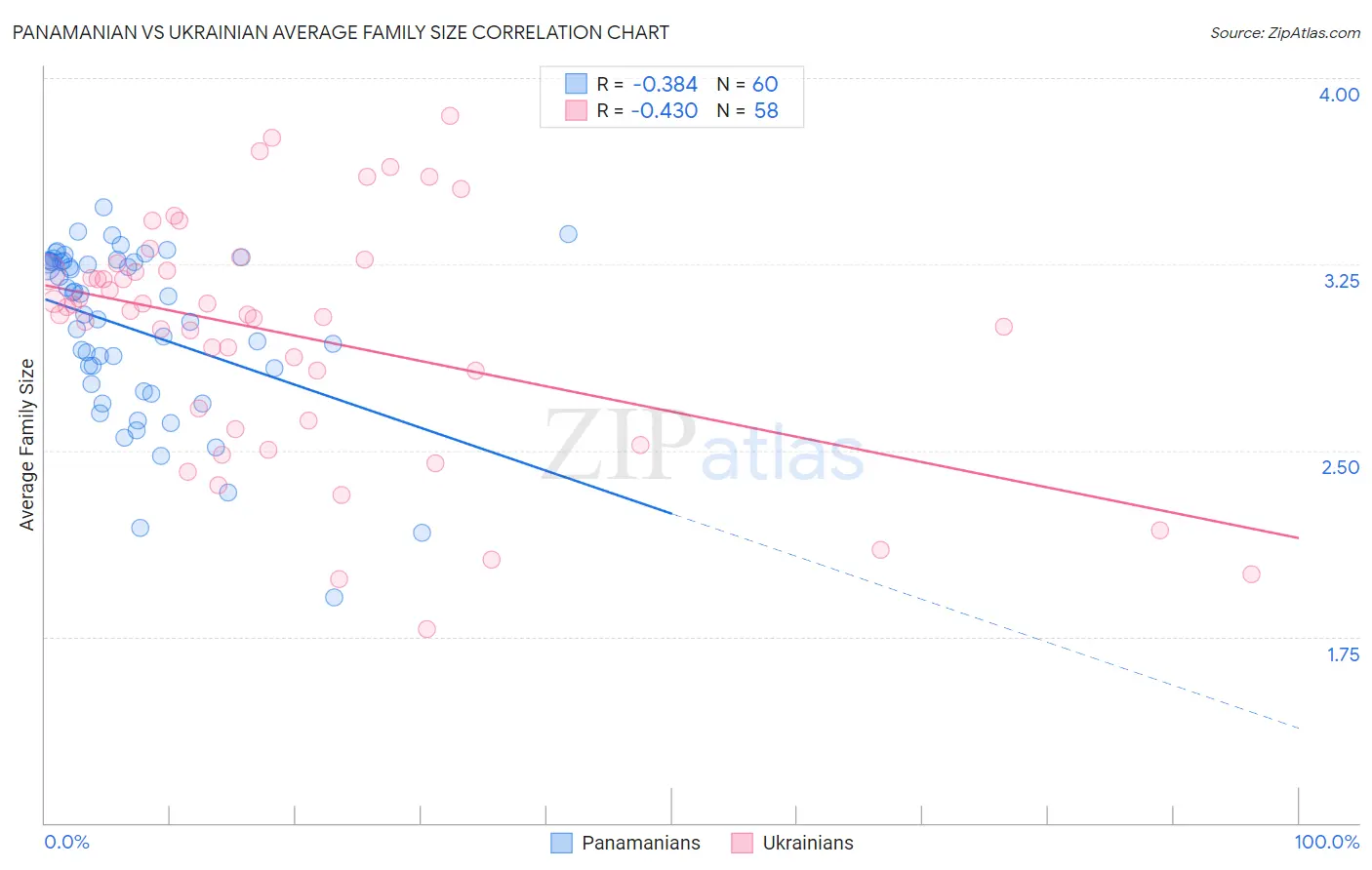 Panamanian vs Ukrainian Average Family Size