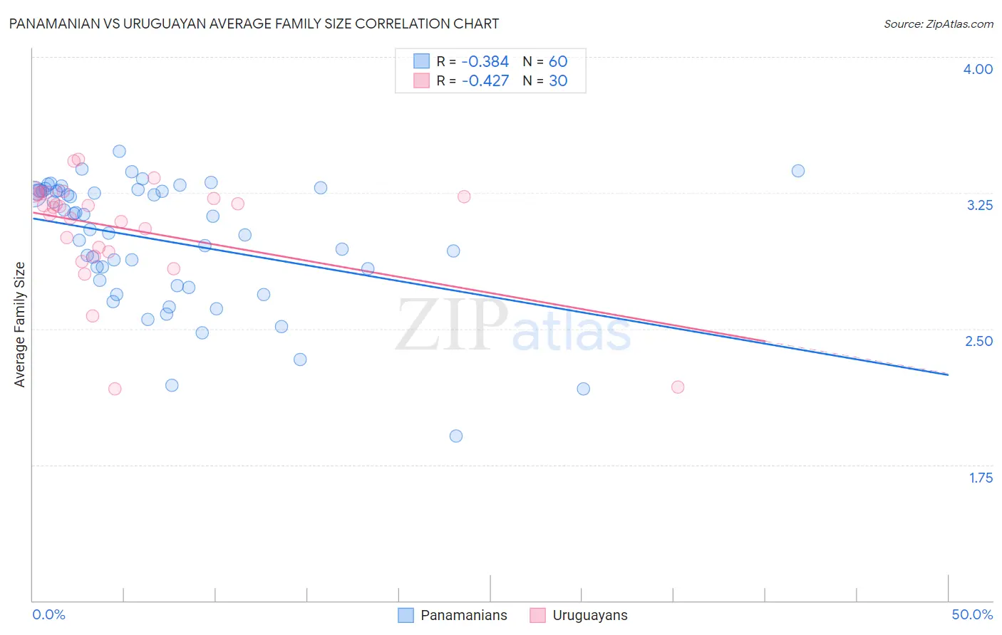 Panamanian vs Uruguayan Average Family Size