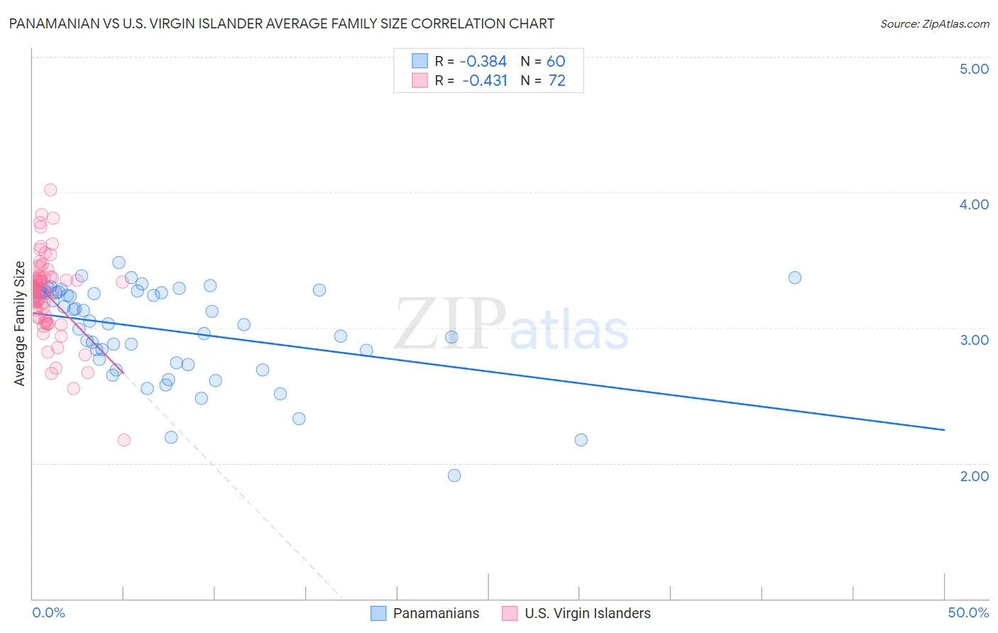 Panamanian vs U.S. Virgin Islander Average Family Size