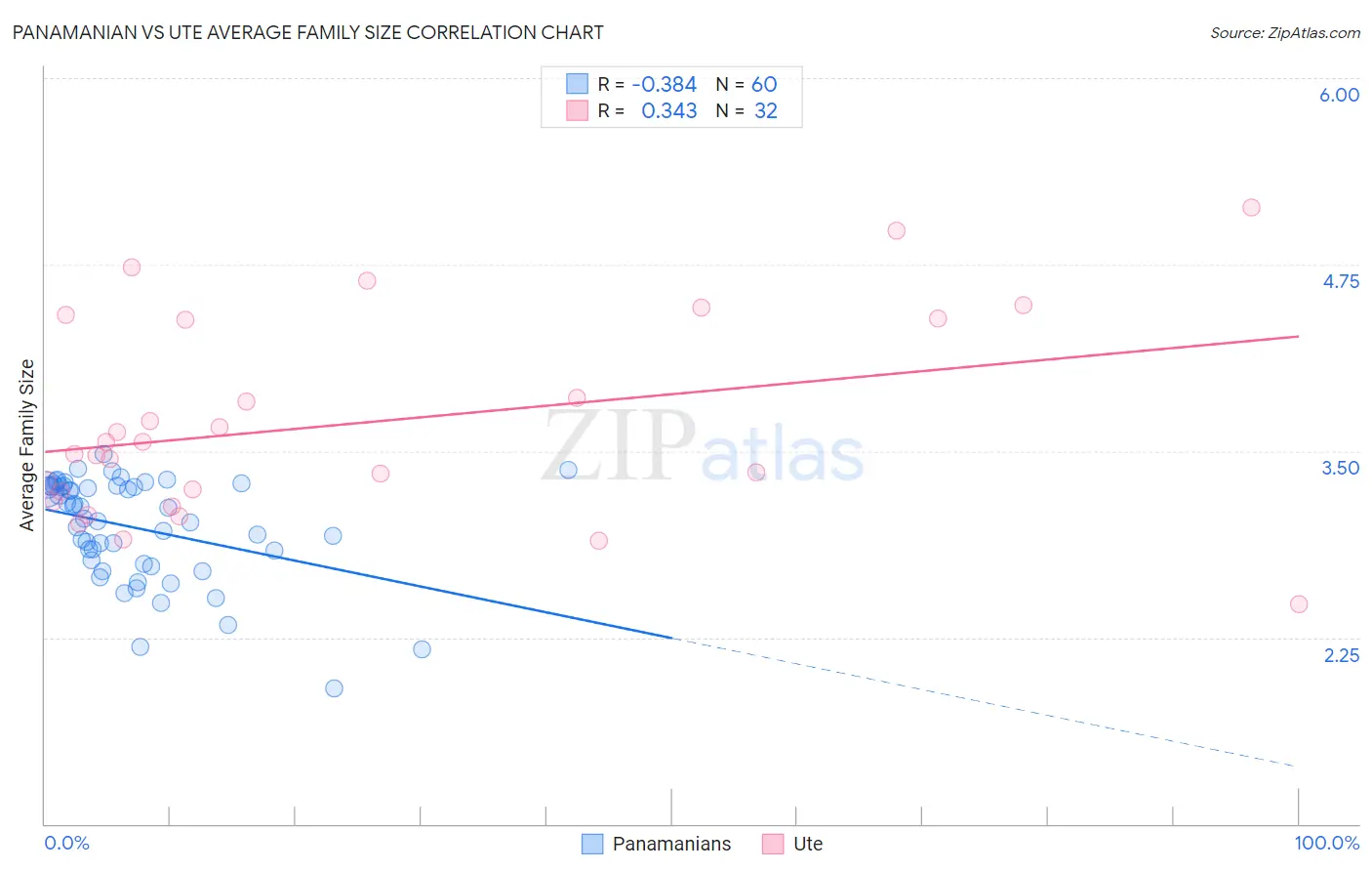 Panamanian vs Ute Average Family Size