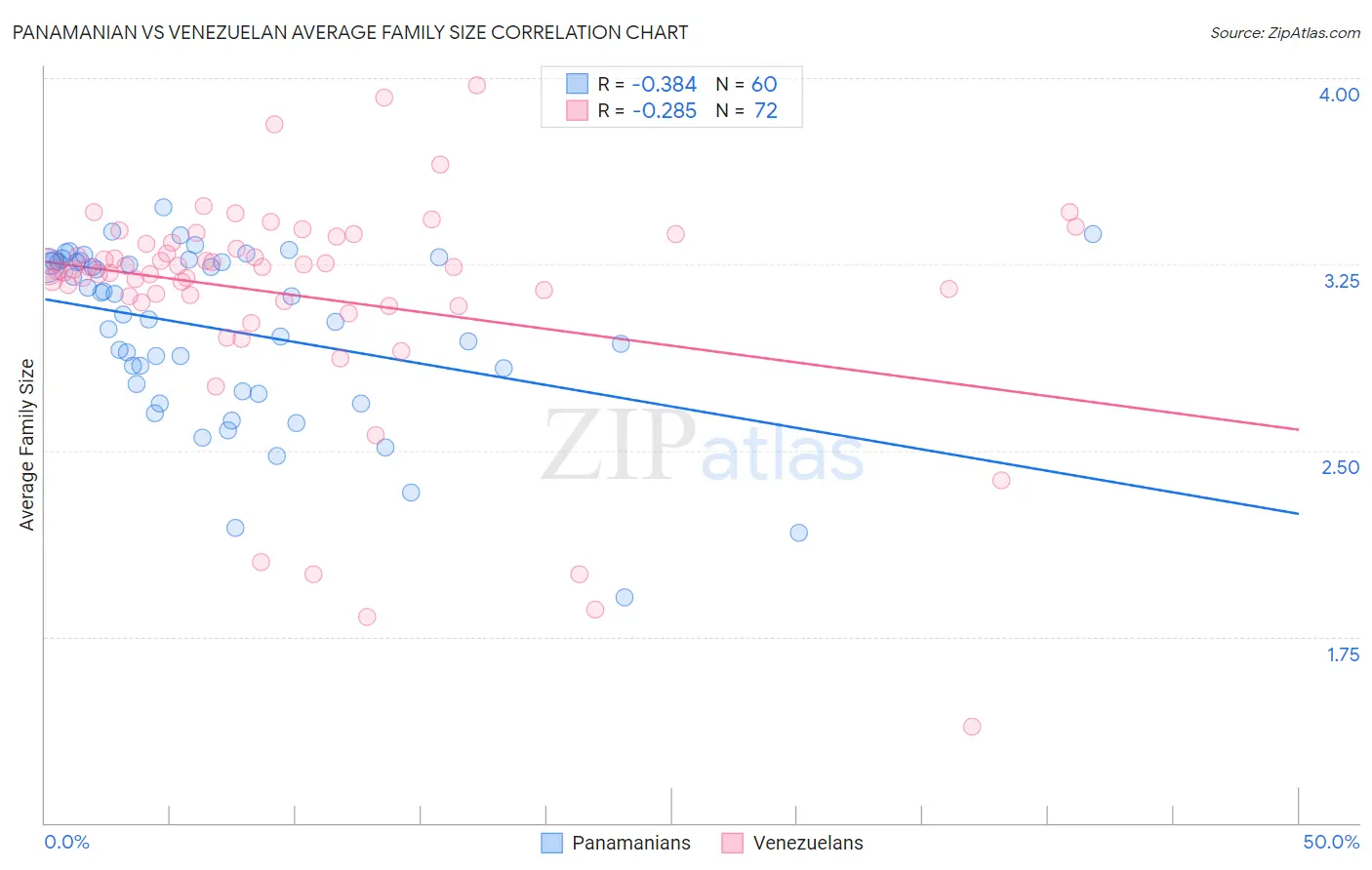 Panamanian vs Venezuelan Average Family Size