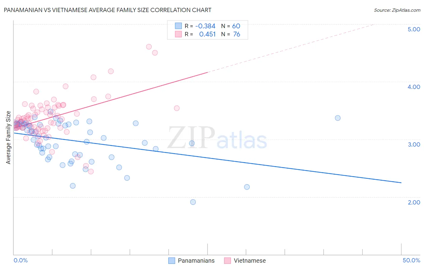 Panamanian vs Vietnamese Average Family Size