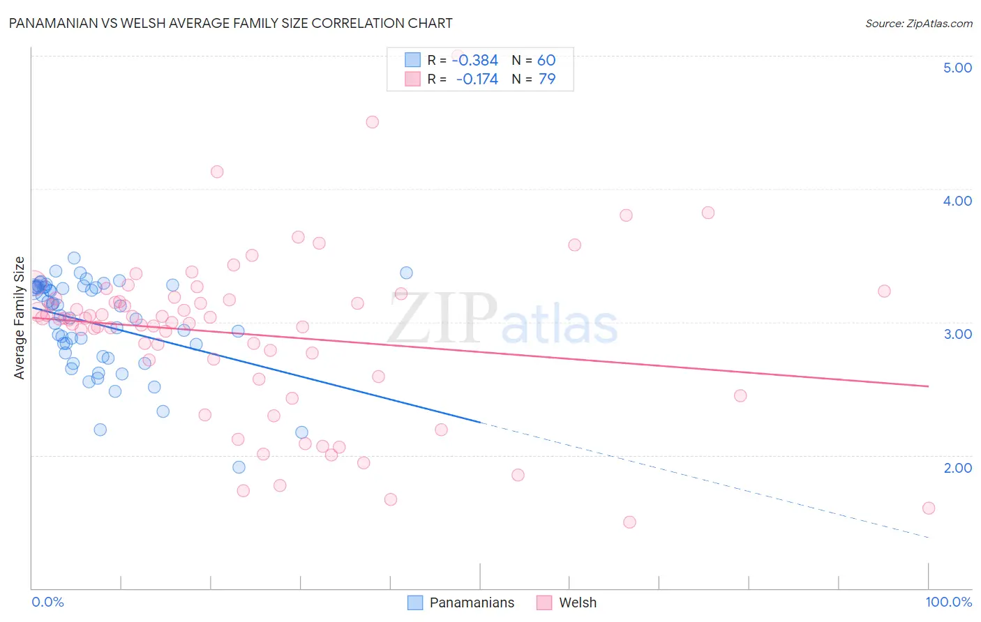 Panamanian vs Welsh Average Family Size