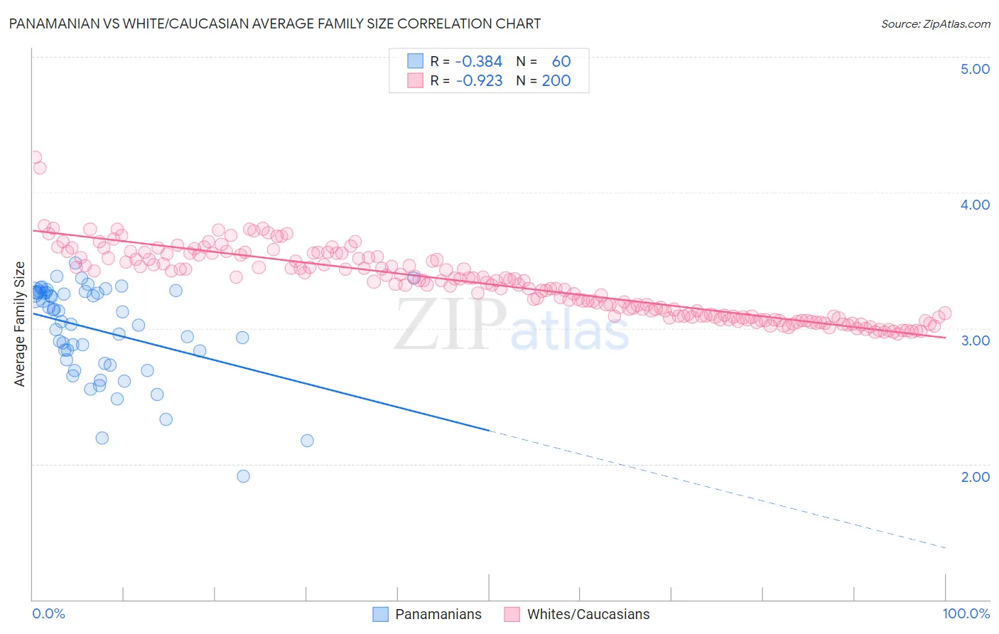 Panamanian vs White/Caucasian Average Family Size