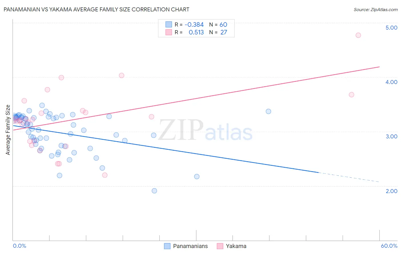 Panamanian vs Yakama Average Family Size