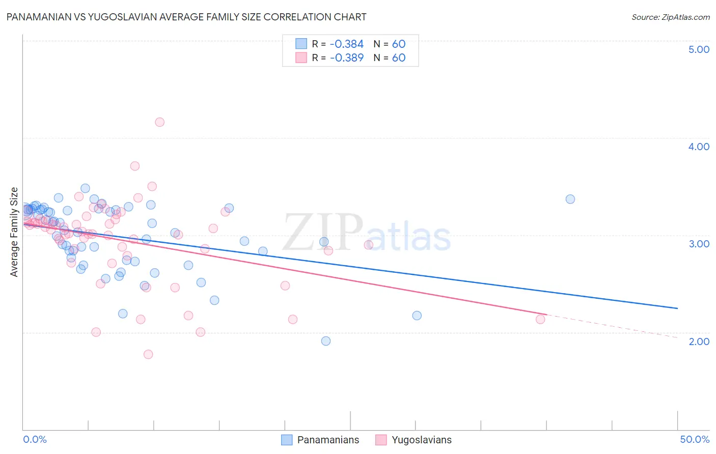 Panamanian vs Yugoslavian Average Family Size