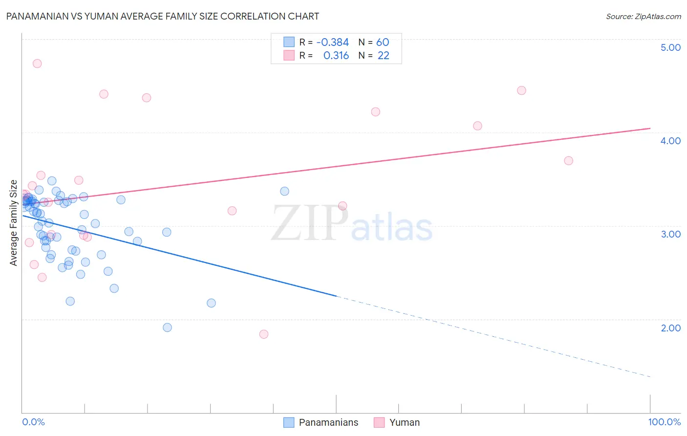 Panamanian vs Yuman Average Family Size