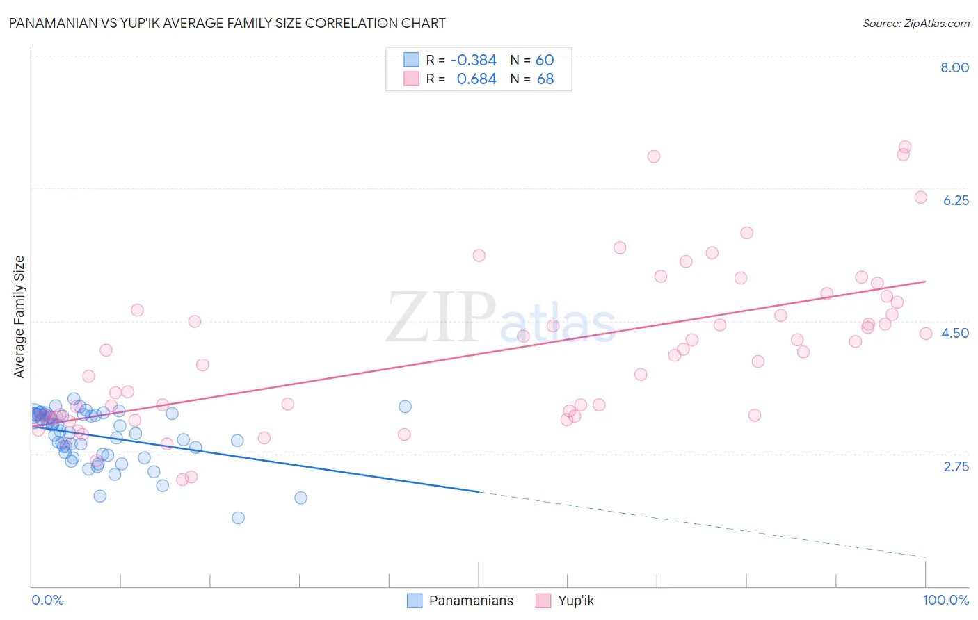 Panamanian vs Yup'ik Average Family Size