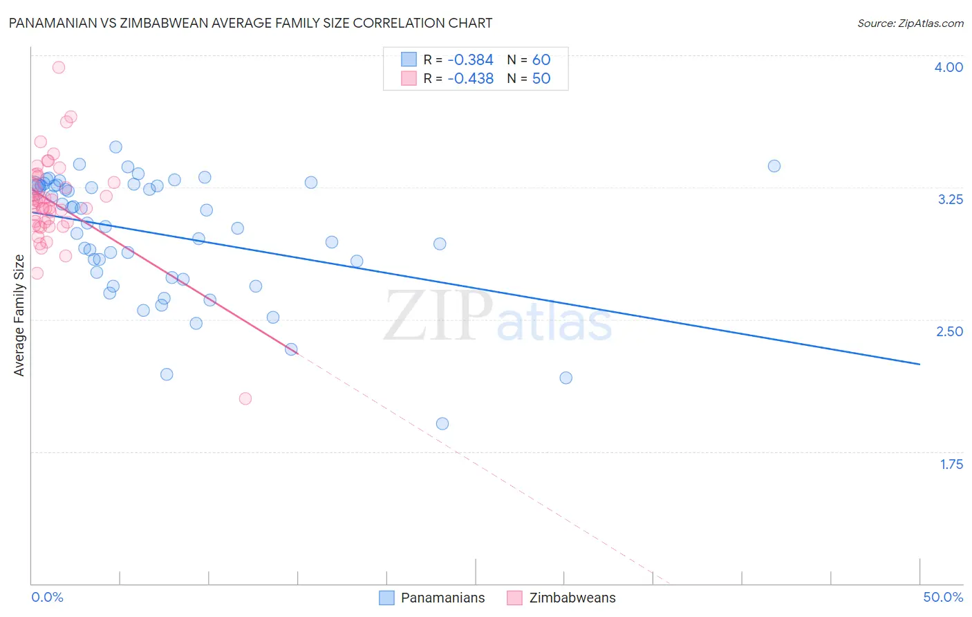 Panamanian vs Zimbabwean Average Family Size