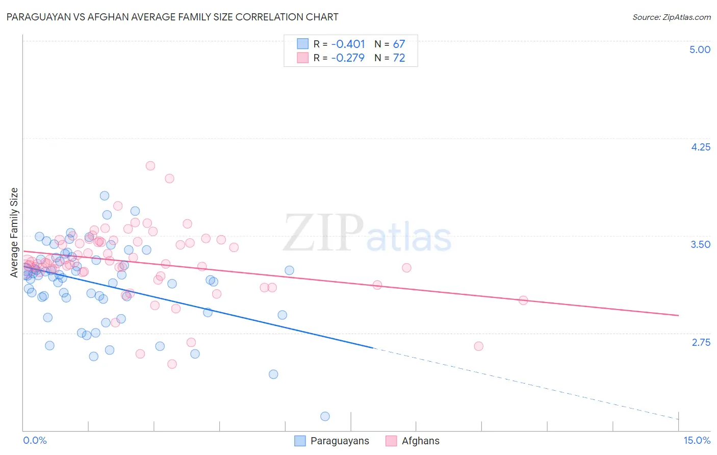 Paraguayan vs Afghan Average Family Size