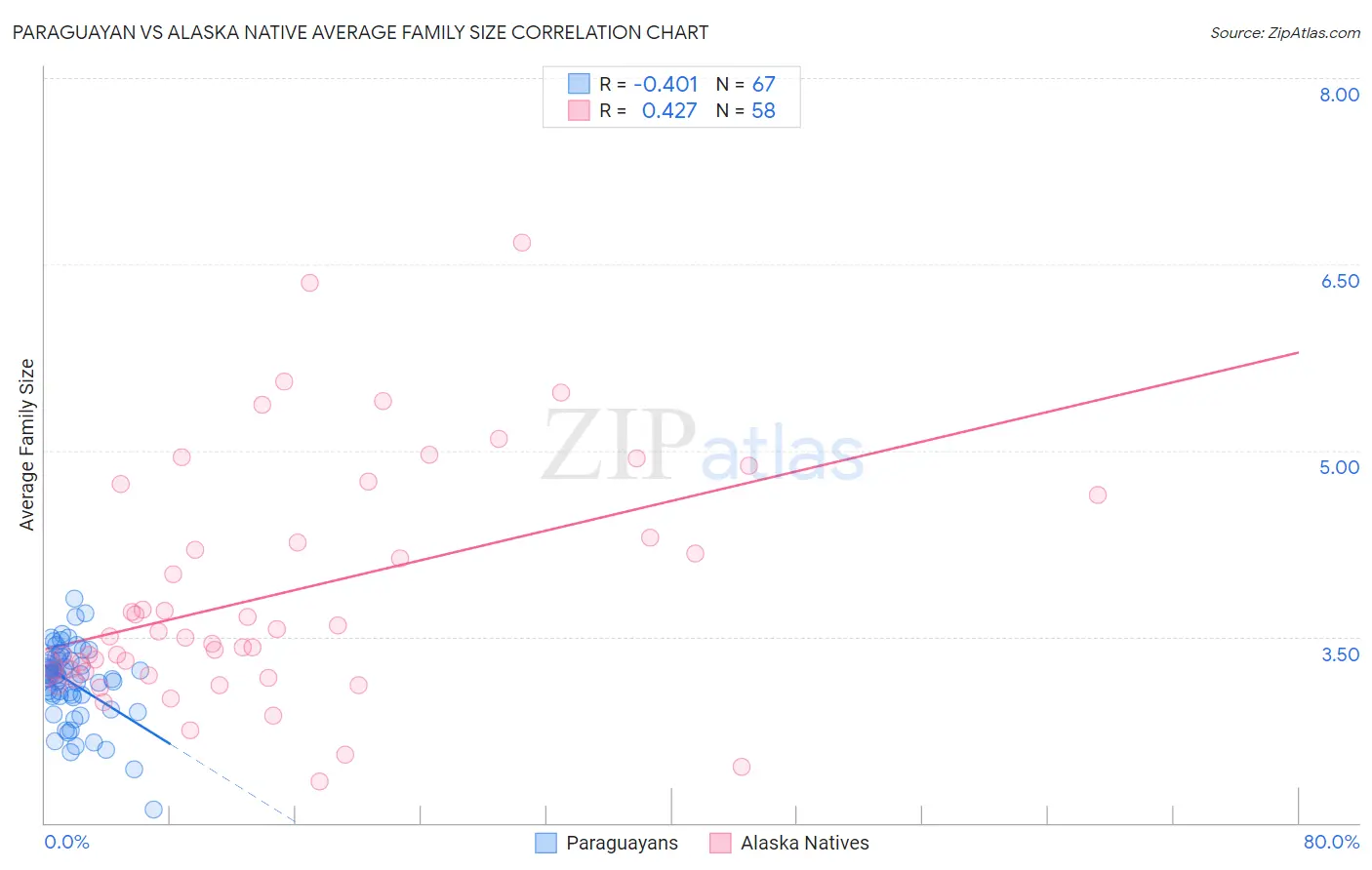 Paraguayan vs Alaska Native Average Family Size