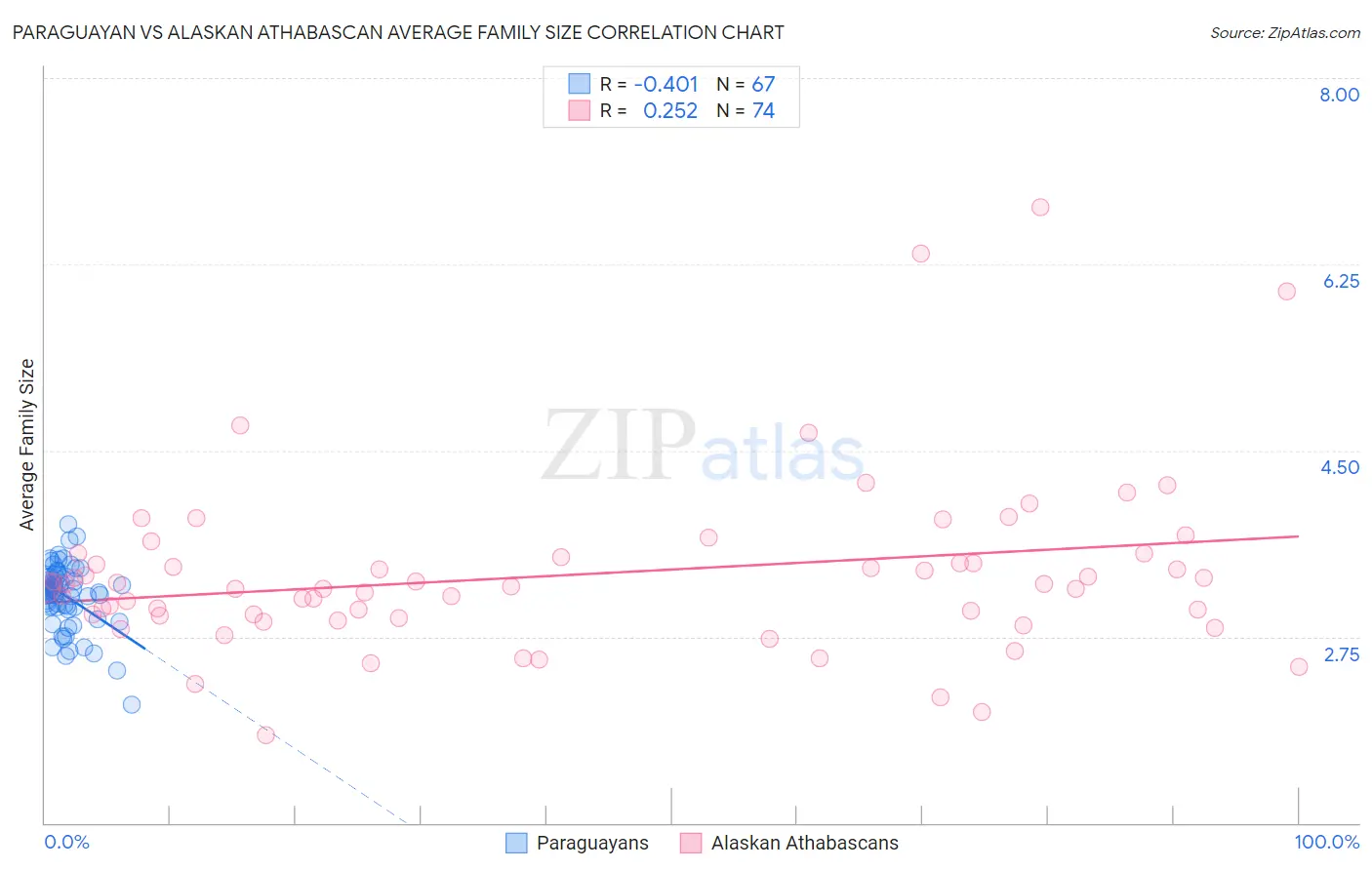Paraguayan vs Alaskan Athabascan Average Family Size
