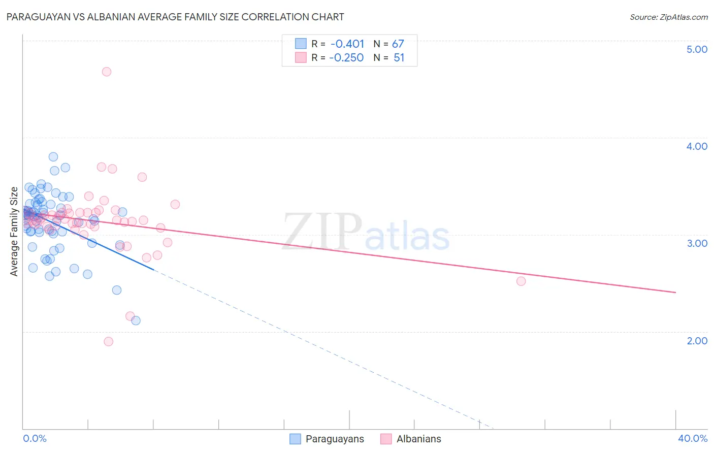 Paraguayan vs Albanian Average Family Size