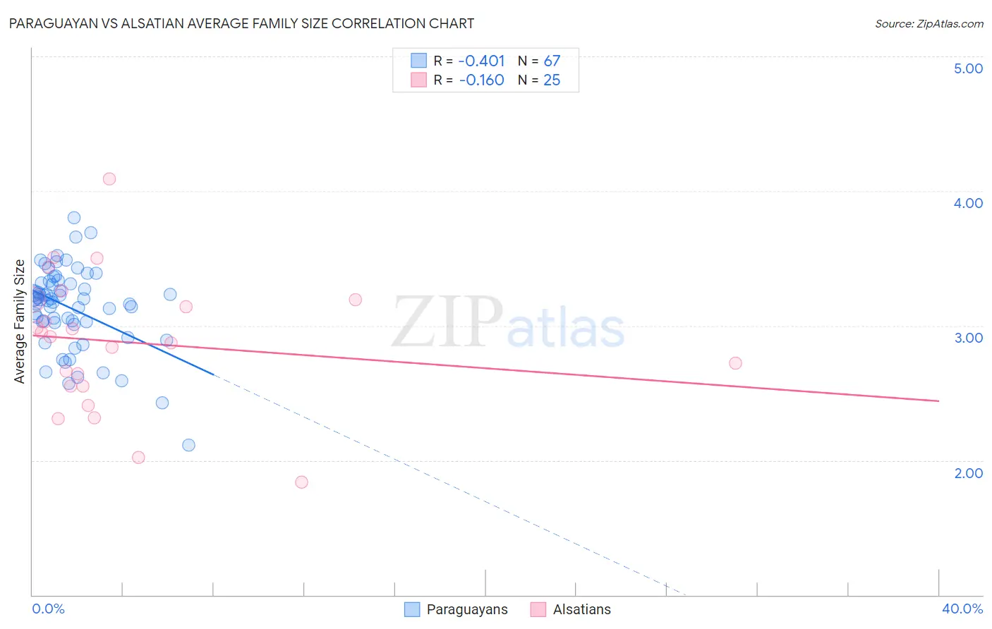 Paraguayan vs Alsatian Average Family Size