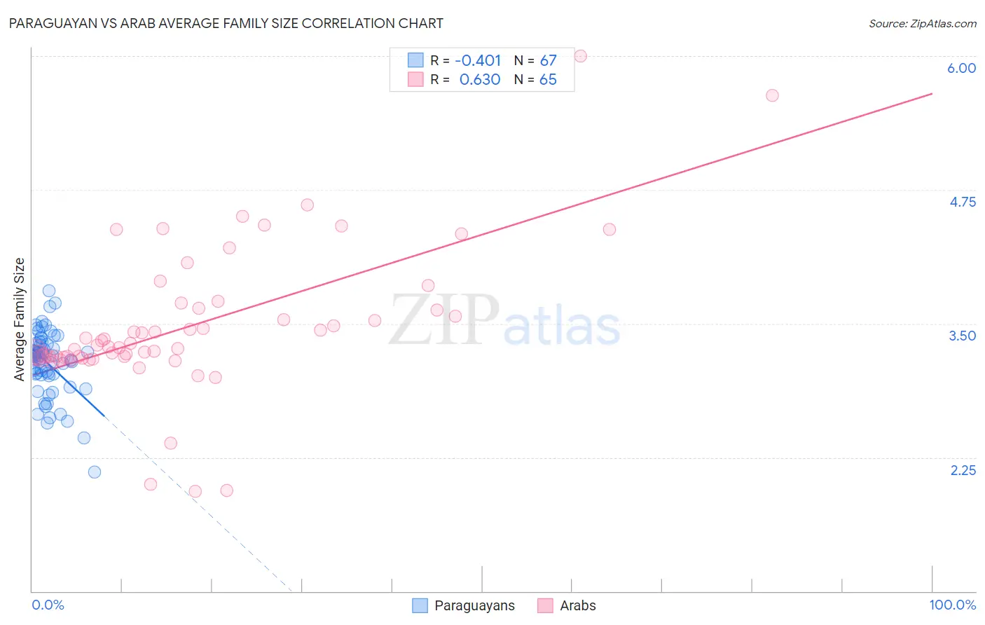 Paraguayan vs Arab Average Family Size