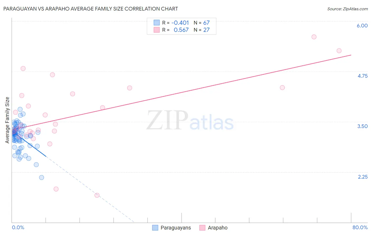 Paraguayan vs Arapaho Average Family Size