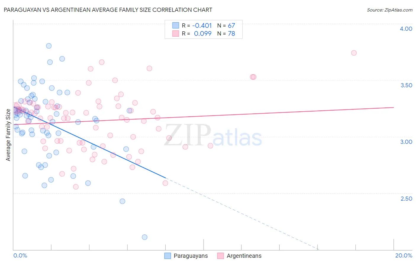Paraguayan vs Argentinean Average Family Size