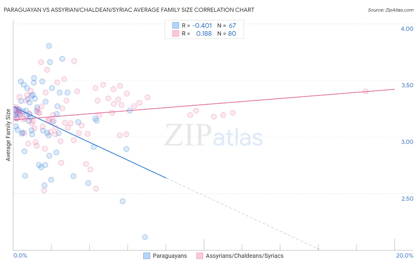 Paraguayan vs Assyrian/Chaldean/Syriac Average Family Size