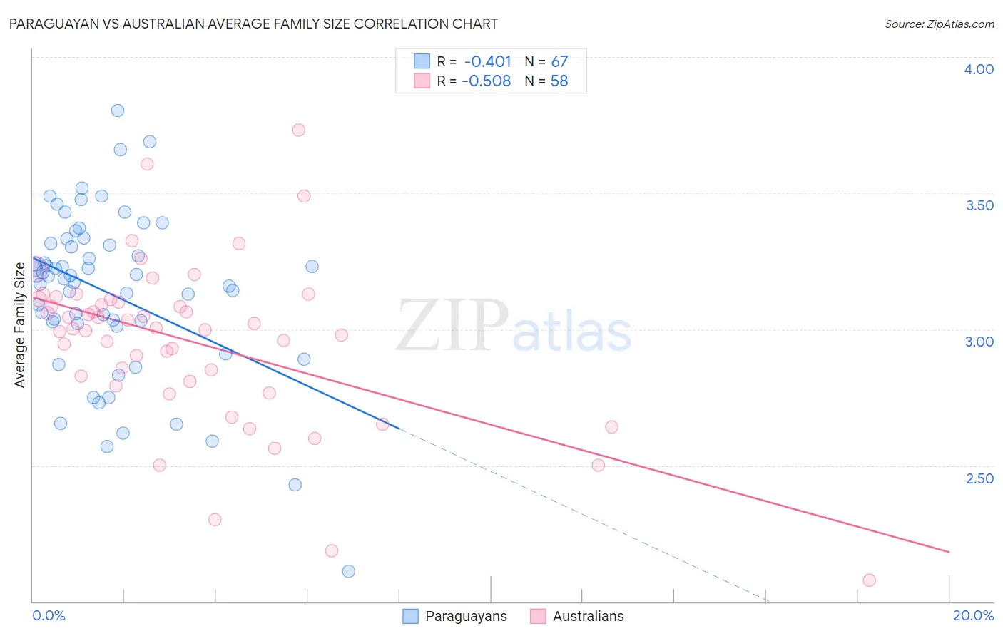 Paraguayan vs Australian Average Family Size