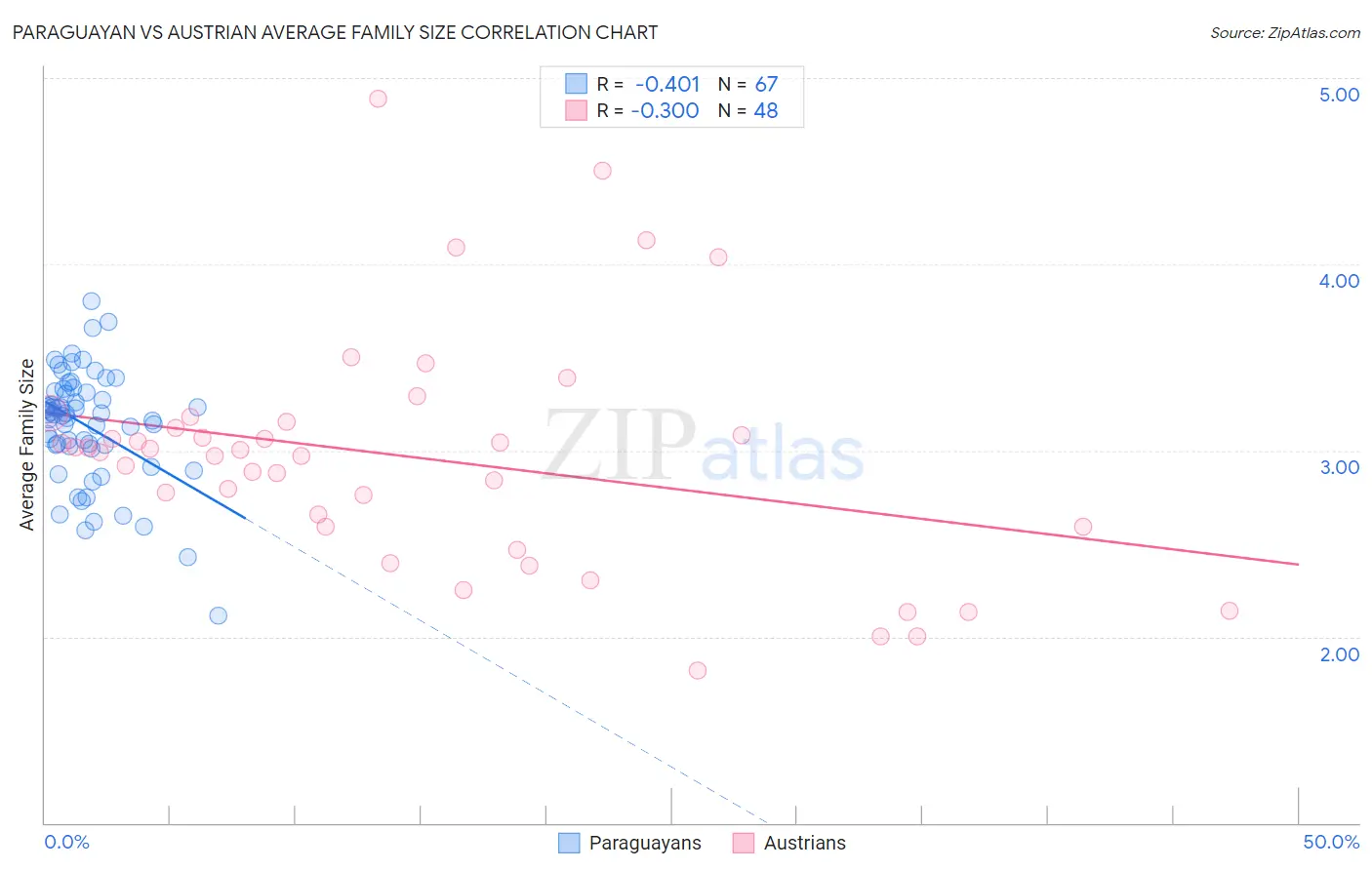 Paraguayan vs Austrian Average Family Size