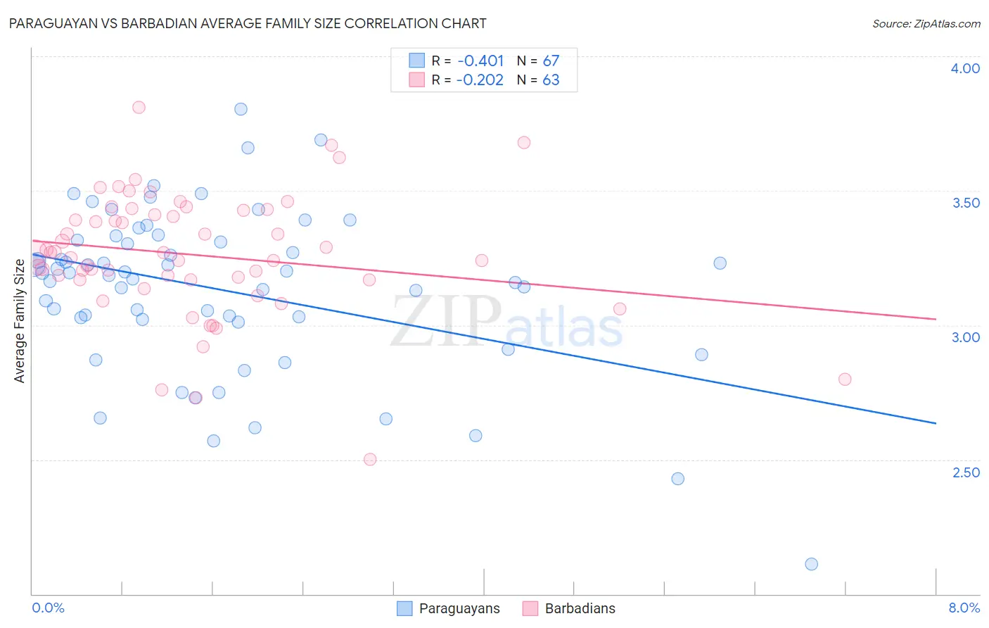 Paraguayan vs Barbadian Average Family Size