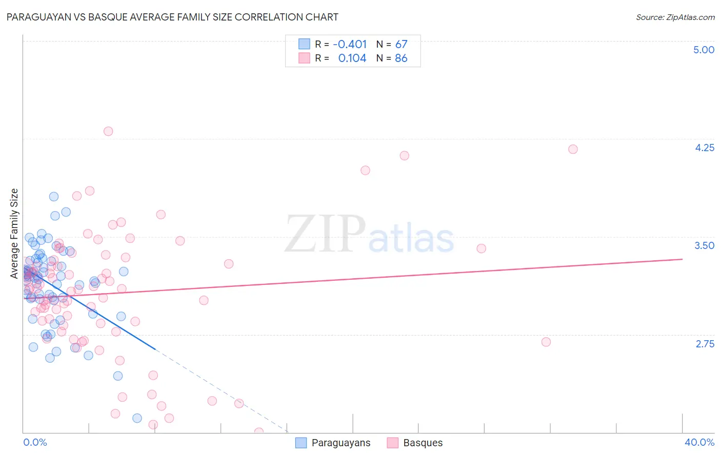 Paraguayan vs Basque Average Family Size