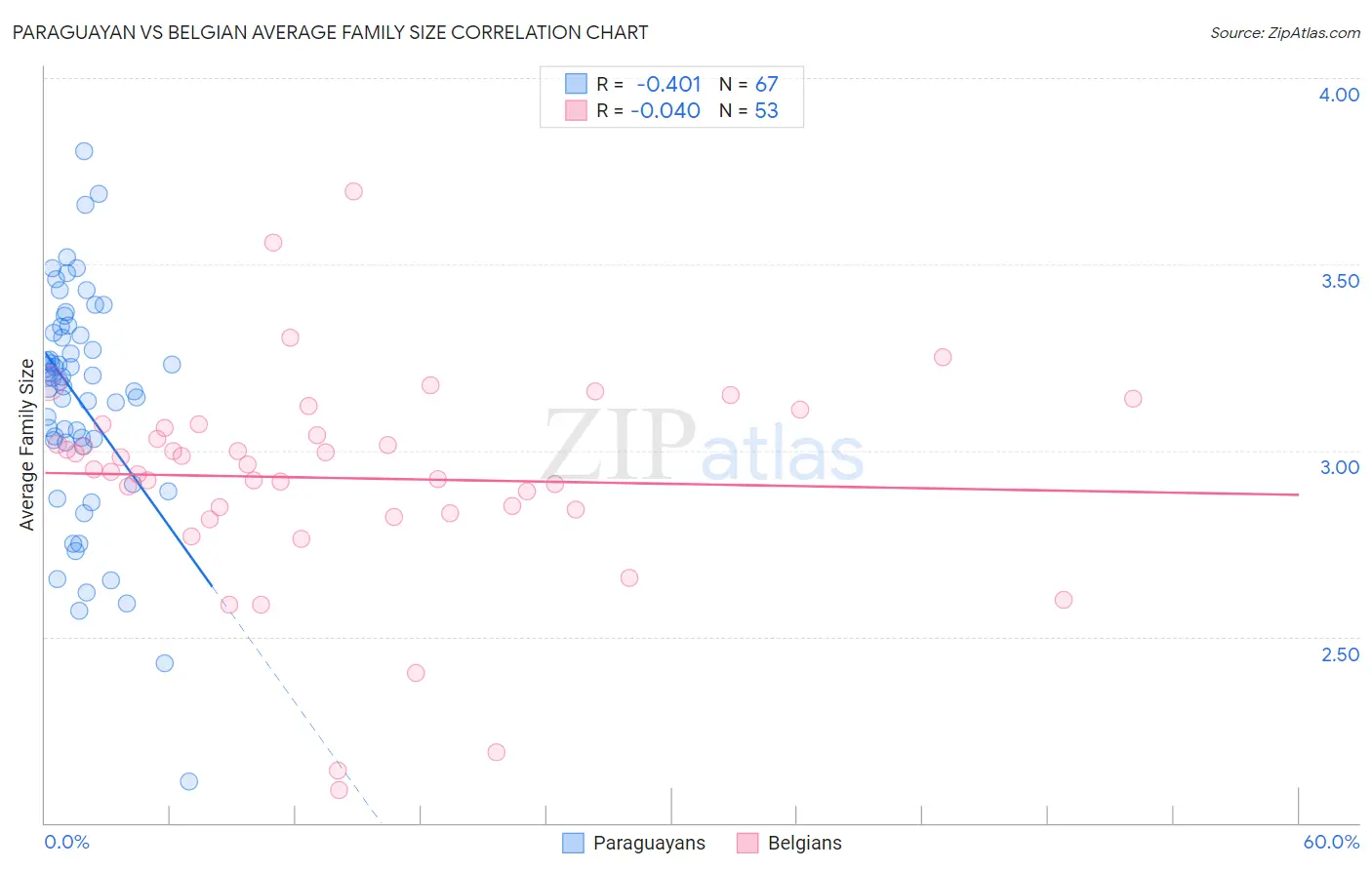 Paraguayan vs Belgian Average Family Size