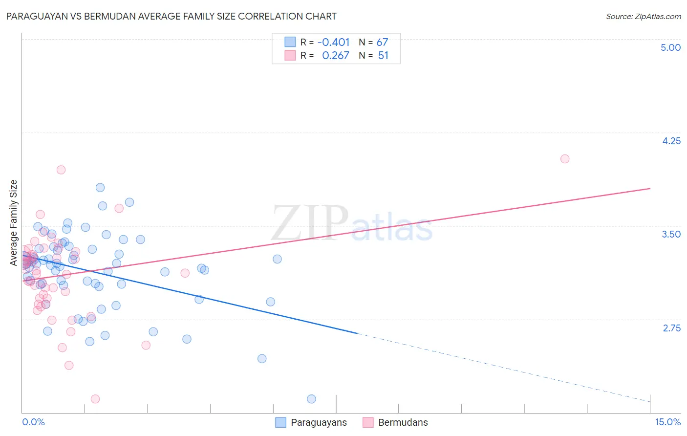 Paraguayan vs Bermudan Average Family Size