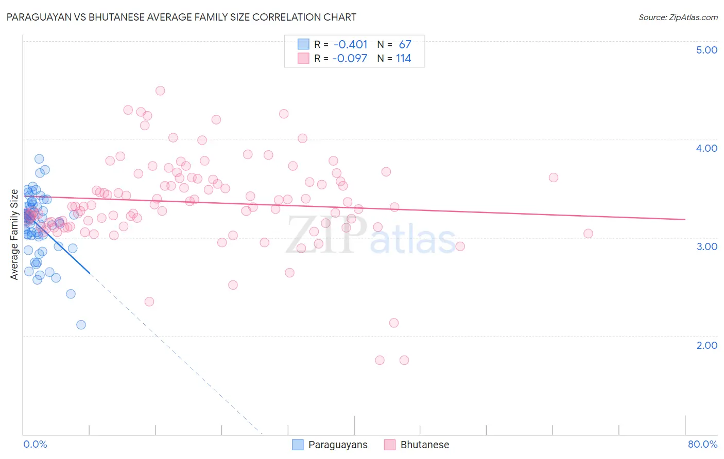 Paraguayan vs Bhutanese Average Family Size