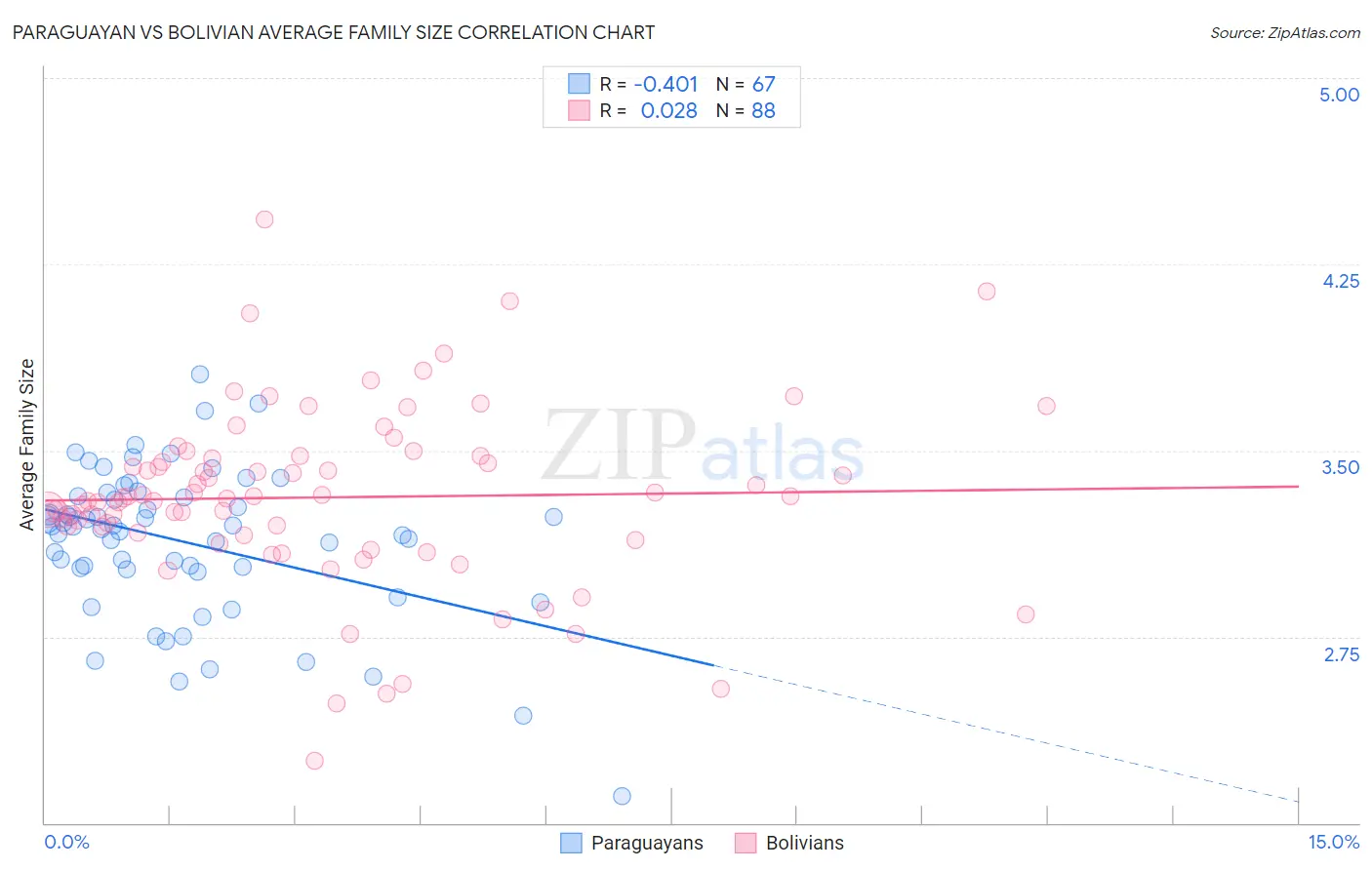 Paraguayan vs Bolivian Average Family Size