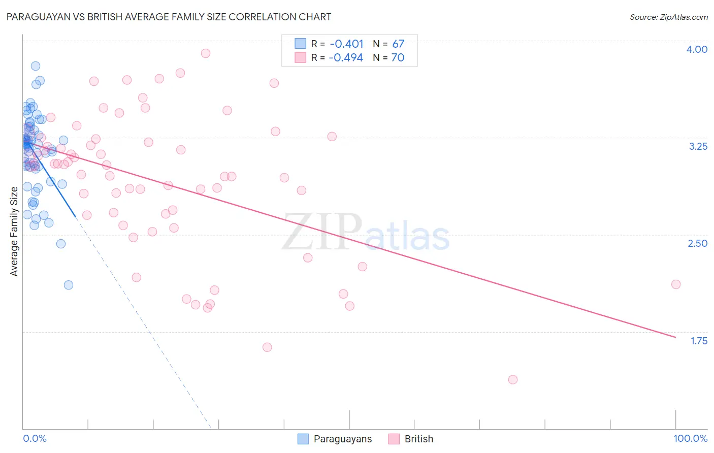 Paraguayan vs British Average Family Size