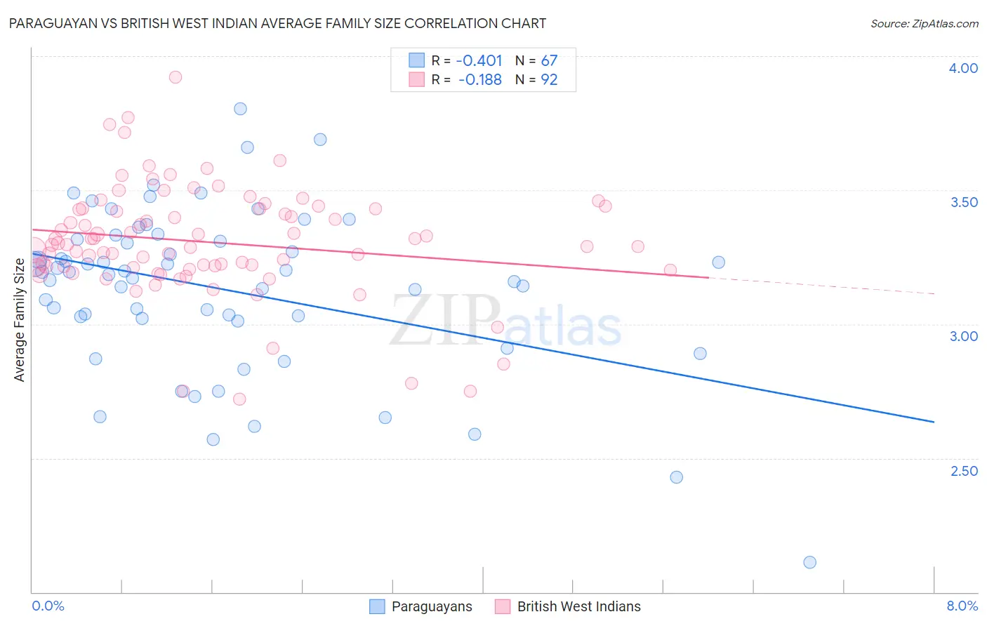 Paraguayan vs British West Indian Average Family Size
